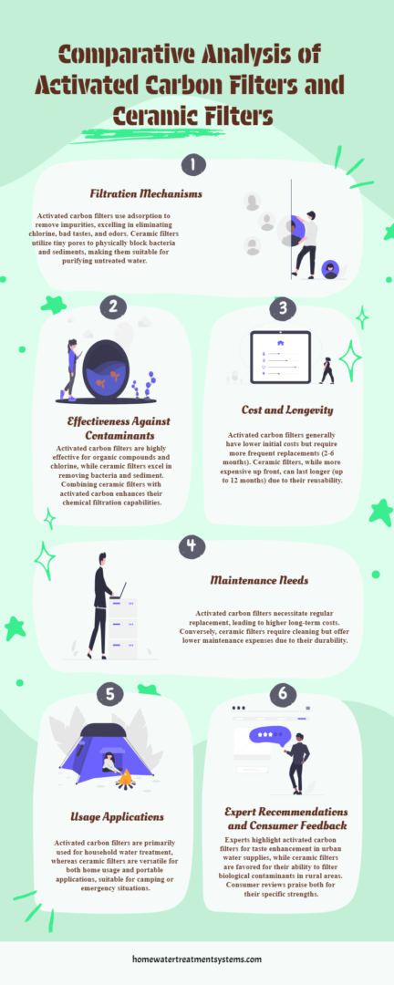 Comparative Analysis of Activated Carbon Filters and Ceramic Filters
