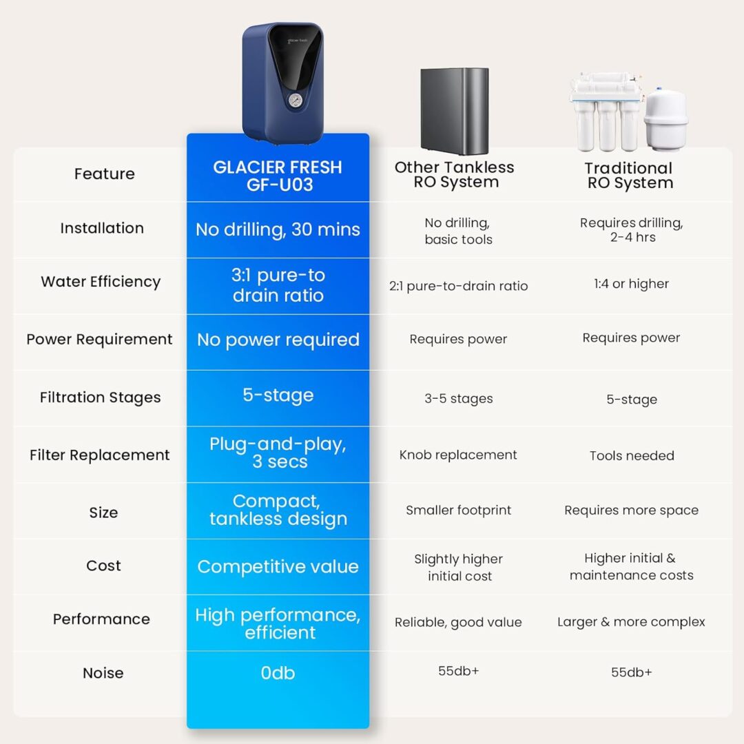 GLACIER FRESH GFU03 Reverse Osmosis System – 800 GPD GLACIER FRESH GFU03 Reverse Osmosis System – 800 GPD